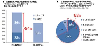 「自然環境の大切さ」「生き物の命の大切さ」「エコ(ゴミ、省エネなど)」に関する意識調査