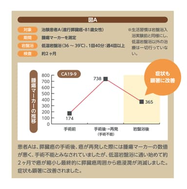 図A：治験結果