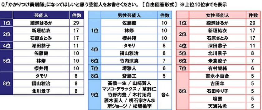 日本薬剤師会調べ　
「かかりつけ薬剤師」になってほしい芸能人　
男性芸能人1位「佐藤健さん」、
女性芸能人1位「綾瀬はるかさん」