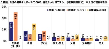 普段、自分の健康をサポートしてくれる身近な人