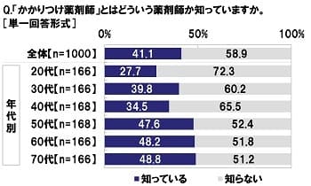 「かかりつけ薬剤師」とはどういう薬剤師か知っているか