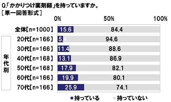 「かかりつけ薬剤師」を持っているか