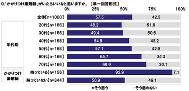 「かかりつけ薬剤師」がいたらいいなと思うか