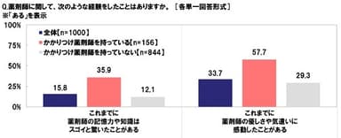 薬剤師に関する経験