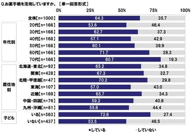 お薬手帳を活用しているか