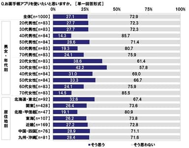 お薬手帳アプリを使いたいと思うか