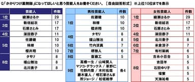 「かかりつけ薬剤師」になってほしいと思う芸能人