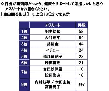 自分が薬剤師だったら健康をサポートして応援したいと思うアスリート