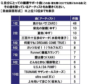 自分にとっての健康サポート曲