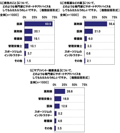 どのような専門家にサポートやアドバイスをしてもらえたらうれしいか