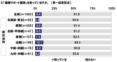 「健康サポート薬局」を知っているか