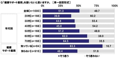 「健康サポート薬局」を使いたいと思うか