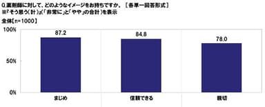 薬剤師に対するイメージ