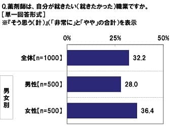 薬剤師は自分が就きたい（就きたかった）職業か