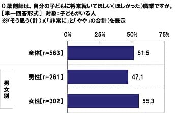 薬剤師は自分の子どもに将来就いてほしい（ほしかった）職業か