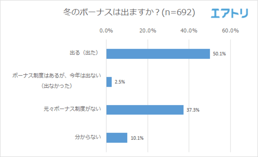 約4人に1人が夏よりボーナスが増えたと回答！
「冬のボーナスの使い道」1位は旅行
「自分のためにボーナスを使う」という男性が夏に比べ急増！