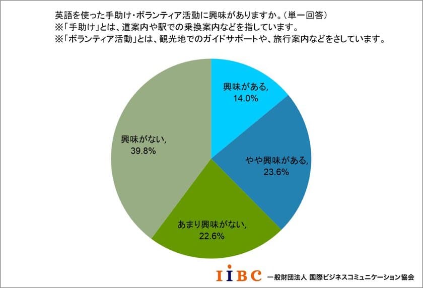 IIBC 「英語を使ったボランティア活動」に関する調査結果