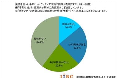 英語を使った手助け・ボランティア活動への興味