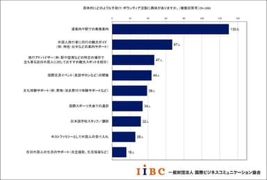 興味のある手助け・ボランティア活動内容