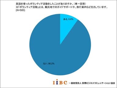 ボランティア活動経験有無