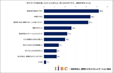 ボランティア活動を通してよかったと思うこと、得たもの