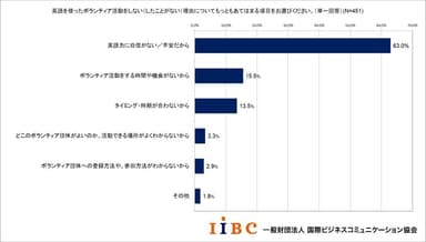 ボランティア活動に参加しない理由