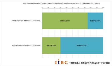 ボランティア活動経験と英語力