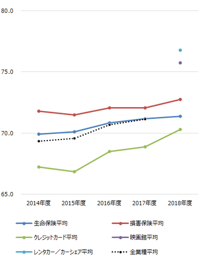 ～2018年度JCSI(日本版顧客満足度指数)第5回調査結果発表～
楽天カード 10年連続顧客満足1位