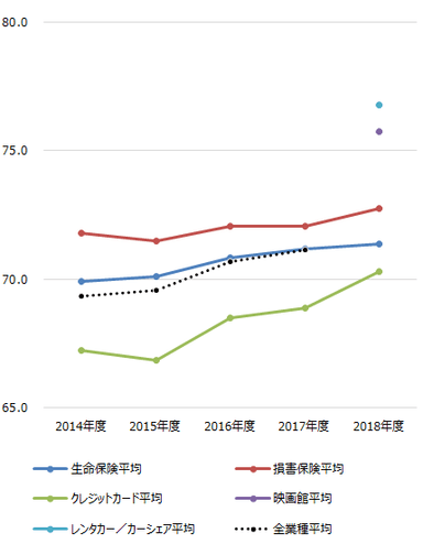 業種間比較