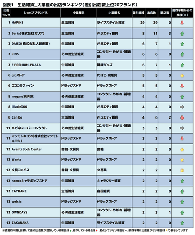 図表1　生活雑貨_大業種の出店ランキング(差引出店数上位20ブランド)