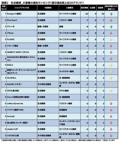 図表2　生活雑貨_大業種の退店ランキング(差引退店数上位20ブランド)