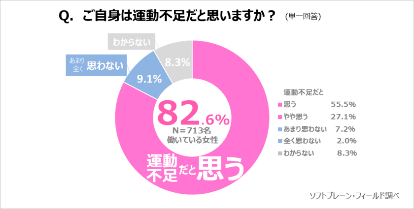 働く女性の約８割が運動不足だと認識するも、
定期的な運動の実施は４人に１人にとどまる