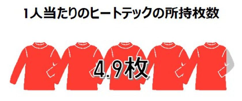 みんなのヒートテック大調査
1人当たり約5枚持ってるヒートテックの意外な活用法とは
ファッションアドバイザーおすすめのスタイリングも紹介