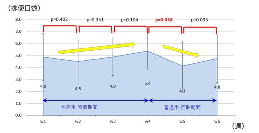 金芽米の継続摂取による
便通改善を「ヒト試験」で実証