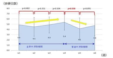 図1.１週間あたりの排便日数