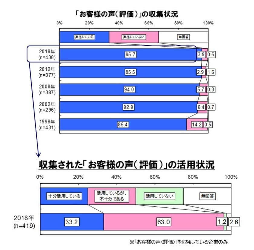 CSの取り組みは「不満解消」から
「自社の特長で喜ばれる」へ移行傾向　
事業成長を意識して評価に満足度と継続利用意向を併用