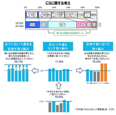 図2．CSに関する考え