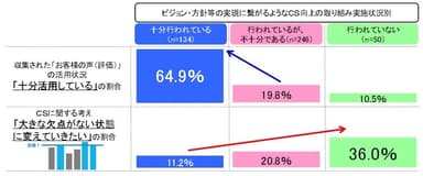 図4．取り組み状況別の差