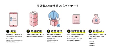 掛け払いの仕組み(バイヤー)説明画像