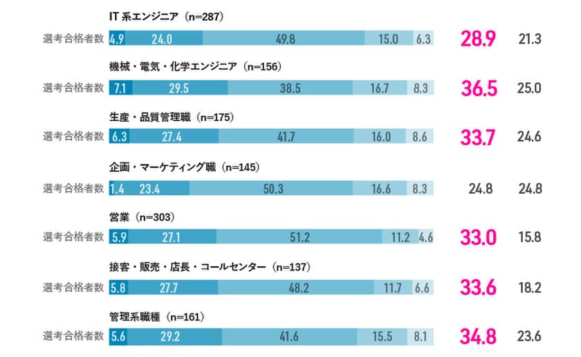 ３割の企業は、選考合格者数が計画を下回る、経営者や部門責任者の関与度合いに差あり