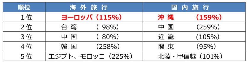 年末年始　旅行予約動向
【海外旅行】「ヨーロッパ」「エジプト、モロッコ」長期旅行が人気！
【国内旅行】「沖縄」予約数1位
「中国地方」“カニツアー”が人気で伸び率1位