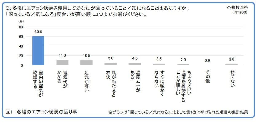 平成最後の冬を前に首都圏在住の女性200人に聞いた
冬場のエアコン暖房に関する女性のお悩み実態調査　
エアコン暖房の困り事第1位は「室内の空気が乾燥する」こと