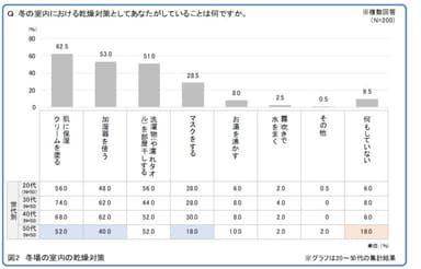 (図2)冬場の室内における乾燥対策