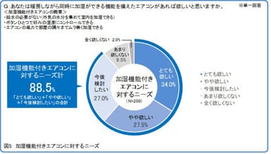 (図5)加湿機能付きエアコンに対するニーズ