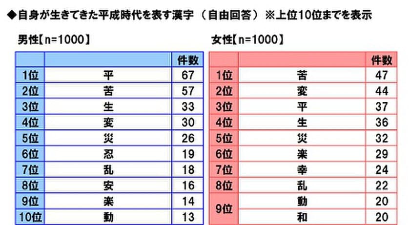 ＰＧＦ生命調べ　
時代を漢字一字で振り返り　「平成」を表す漢字　
男性回答1位「平」、女性回答1位「苦」