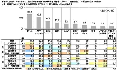 今年、実際にハマりすぎて人生の満足度を低下させたと思う趣味・レジャー