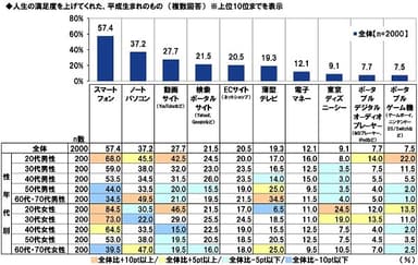 人生の満足度を上げてくれた平成生まれのもの