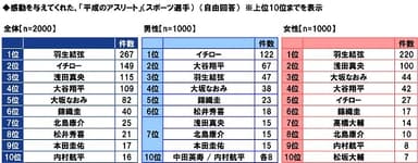 感動を与えてくれた「平成のアスリート」