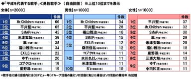 「平成を代表する歌手」≪男性歌手≫