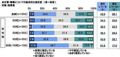 仕事・職業についての総合的な満足度